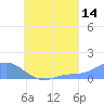 Murilo Atoll tide chart for Monday, August 14, 2023