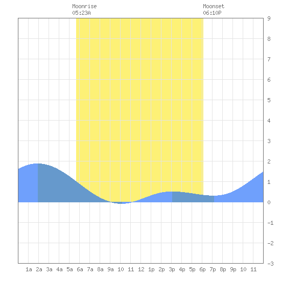 Murilo Atoll tide chart for Wednesday, August 16, 2023