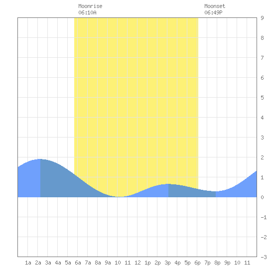 Murilo Atoll tide chart for Thursday, August 17, 2023