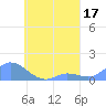 Murilo Atoll tide chart for Thursday, August 17, 2023