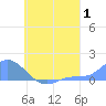 Murilo Atoll tide chart for Tuesday, August 1, 2023