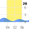 Murilo Atoll tide chart for Sunday, August 20, 2023
