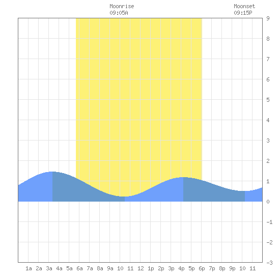 Murilo Atoll tide chart for Monday, August 21, 2023