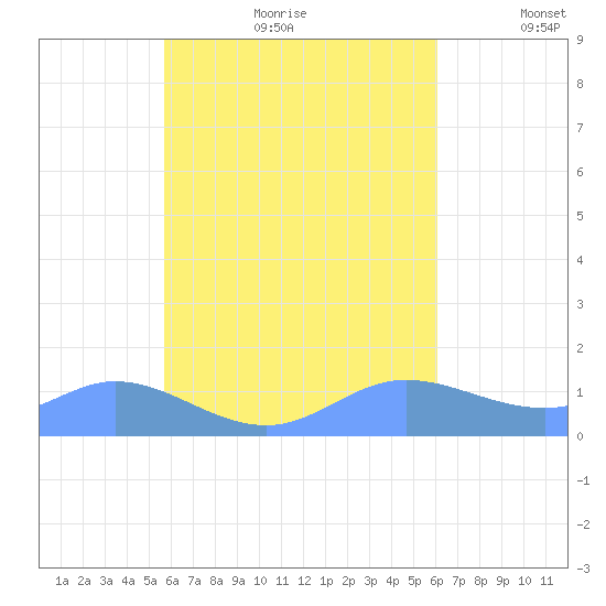 Murilo Atoll tide chart for Tuesday, August 22, 2023