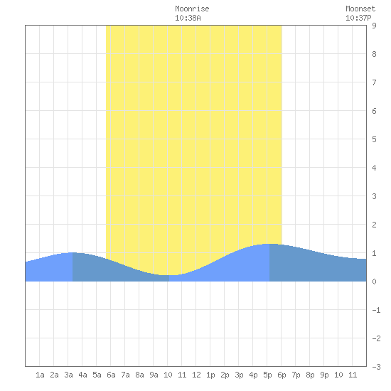 Murilo Atoll tide chart for Wednesday, August 23, 2023