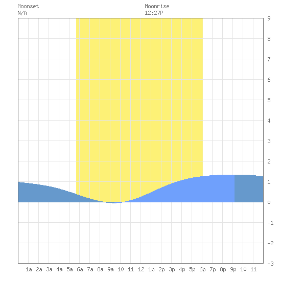Murilo Atoll tide chart for Friday, August 25, 2023