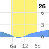 Murilo Atoll tide chart for Saturday, August 26, 2023