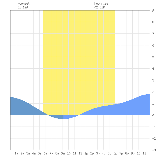 Murilo Atoll tide chart for Sunday, August 27, 2023