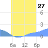 Murilo Atoll tide chart for Sunday, August 27, 2023
