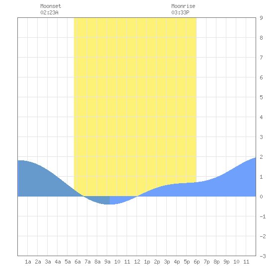 Murilo Atoll tide chart for Monday, August 28, 2023