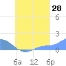 Murilo Atoll tide chart for Monday, August 28, 2023