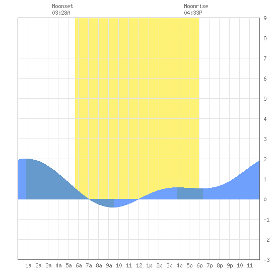 Murilo Atoll tide chart for Tuesday, August 29, 2023