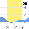 Murilo Atoll tide chart for Tuesday, August 29, 2023