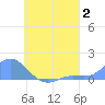 Murilo Atoll tide chart for Wednesday, August 2, 2023