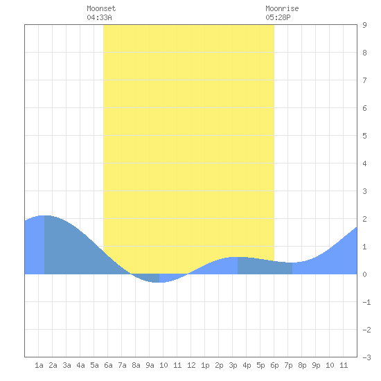 Murilo Atoll tide chart for Wednesday, August 30, 2023