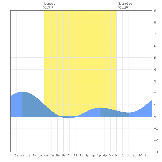 Murilo Atoll tide chart for Thursday, August 31, 2023
