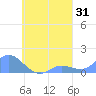 Murilo Atoll tide chart for Thursday, August 31, 2023