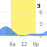 Murilo Atoll tide chart for Thursday, August 3, 2023
