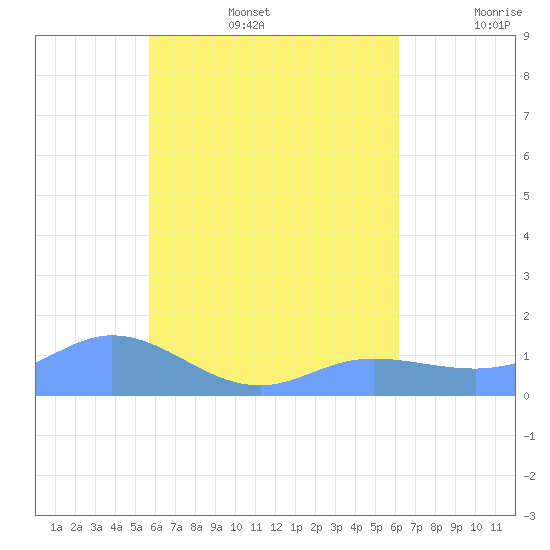 Murilo Atoll tide chart for Sunday, August 6, 2023