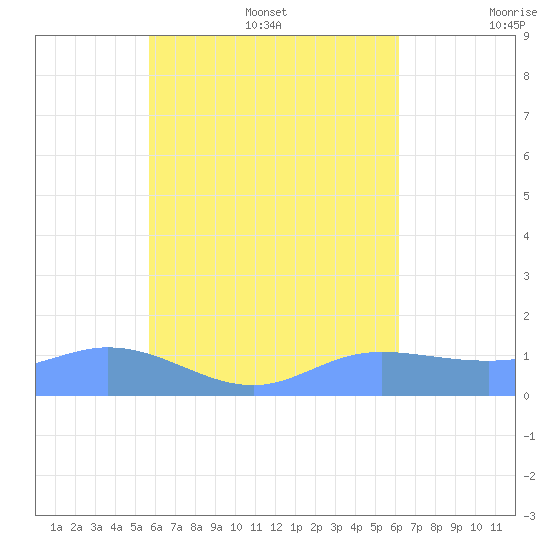 Murilo Atoll tide chart for Monday, August 7, 2023