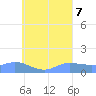 Murilo Atoll tide chart for Monday, August 7, 2023
