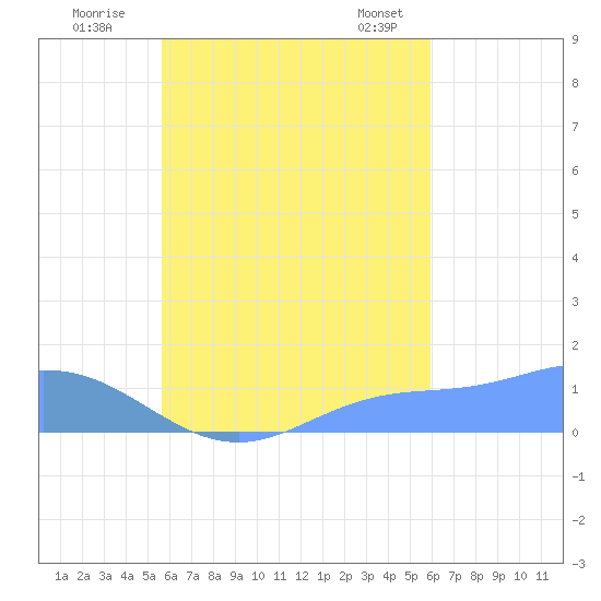 Murilo Atoll tide chart for Sunday, September 10, 2023