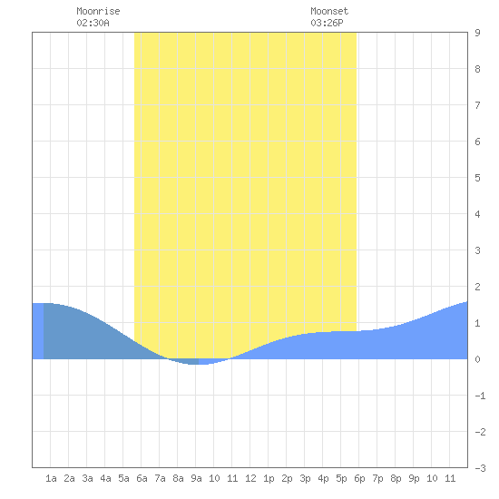 Murilo Atoll tide chart for Monday, September 11, 2023