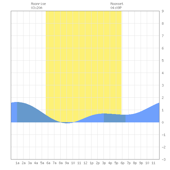 Murilo Atoll tide chart for Tuesday, September 12, 2023