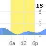 Murilo Atoll tide chart for Wednesday, September 13, 2023