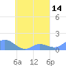 Murilo Atoll tide chart for Thursday, September 14, 2023