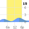 Murilo Atoll tide chart for Tuesday, September 19, 2023