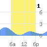 Murilo Atoll tide chart for Friday, September 1, 2023
