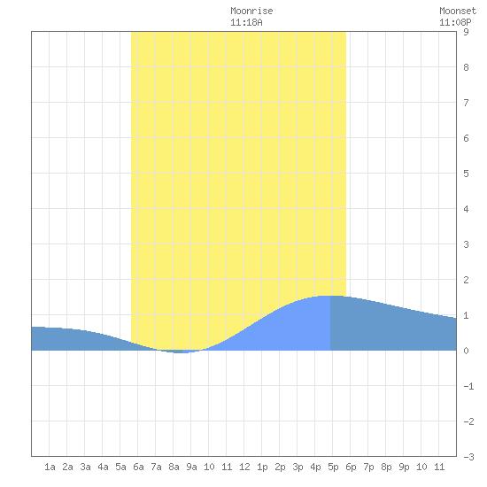 Murilo Atoll tide chart for Friday, September 22, 2023