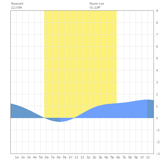 Murilo Atoll tide chart for Sunday, September 24, 2023