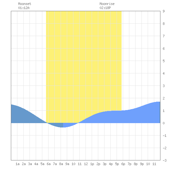 Murilo Atoll tide chart for Monday, September 25, 2023