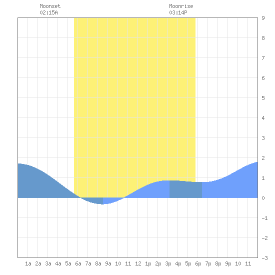 Murilo Atoll tide chart for Tuesday, September 26, 2023