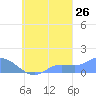 Murilo Atoll tide chart for Tuesday, September 26, 2023