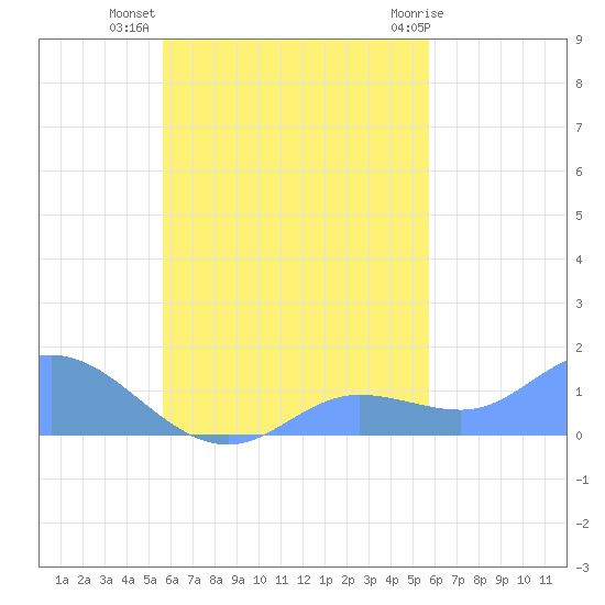 Murilo Atoll tide chart for Wednesday, September 27, 2023
