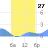 Murilo Atoll tide chart for Wednesday, September 27, 2023