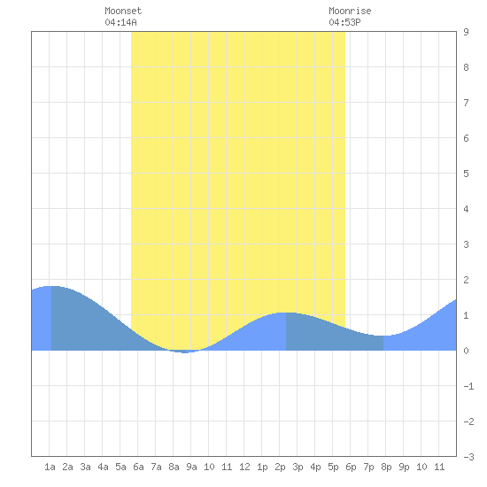 Murilo Atoll tide chart for Thursday, September 28, 2023