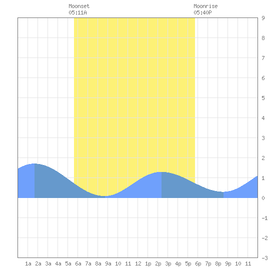 Murilo Atoll tide chart for Friday, September 29, 2023