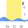 Murilo Atoll tide chart for Saturday, September 2, 2023
