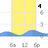 Murilo Atoll tide chart for Monday, September 4, 2023