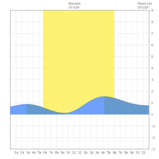 Murilo Atoll tide chart for Tuesday, September 5, 2023