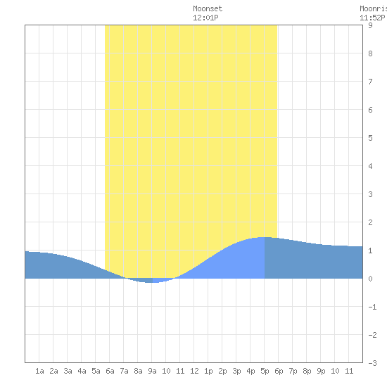 Murilo Atoll tide chart for Thursday, September 7, 2023