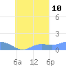Murilo Atoll tide chart for Tuesday, October 10, 2023