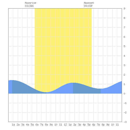 Murilo Atoll tide chart for Thursday, October 12, 2023