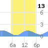 Murilo Atoll tide chart for Friday, October 13, 2023