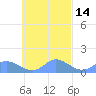 Murilo Atoll tide chart for Saturday, October 14, 2023