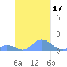 Murilo Atoll tide chart for Tuesday, October 17, 2023